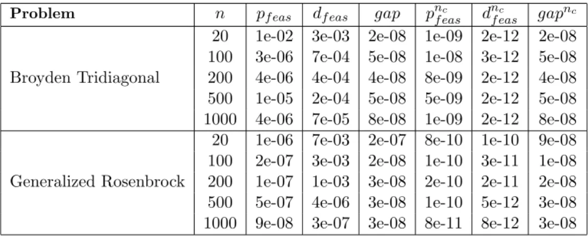 Table 4.2: Feasibility and gaps of projected variables for Broyden Tridiagonal and Generalized Rosen- Rosen-brock functions.