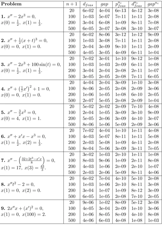 Table 4.3: Feasibility and gaps of projected variables for the non-linear differential equations.