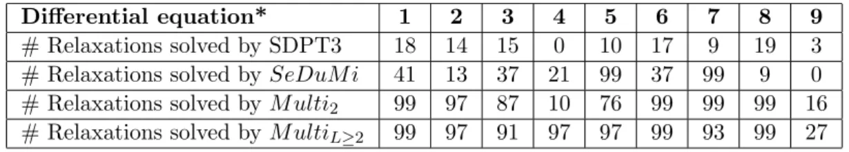 Table 4.4: Comparison between relaxations solved by SDPT3, SeDuM i and the multigrid approach for the non-linear differential equations.