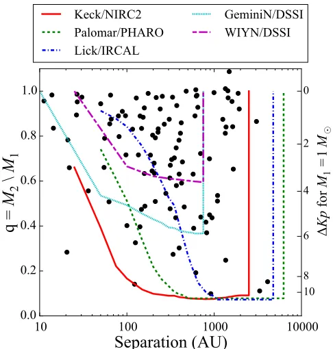 Figure 8. Scatter plot of projected physical separation in au vs. mass fractionM