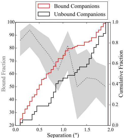 Figure 10. On the left axis in gray shading, we plot the bound fraction as afunction of separation, with 1σ conﬁdence intervals