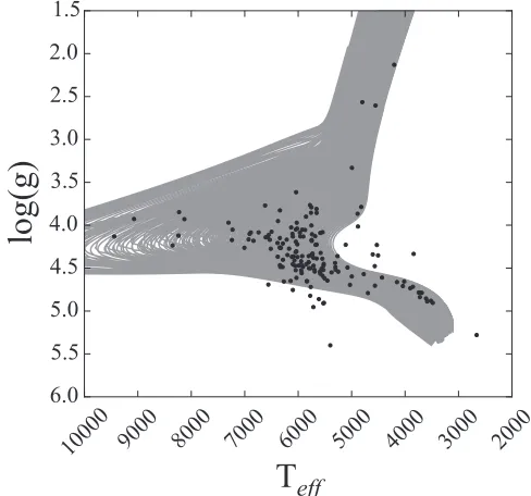 Figure 2. Histograms of stellar parametersand Teff,log , andg [Fe/H] from Huber et al