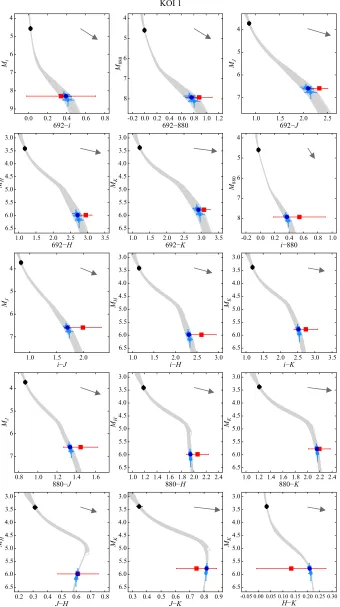 Figure 5. Thiswith the red observed color point. We plot an extinction vector corresponding to 1 mag of extinction in theeach panel