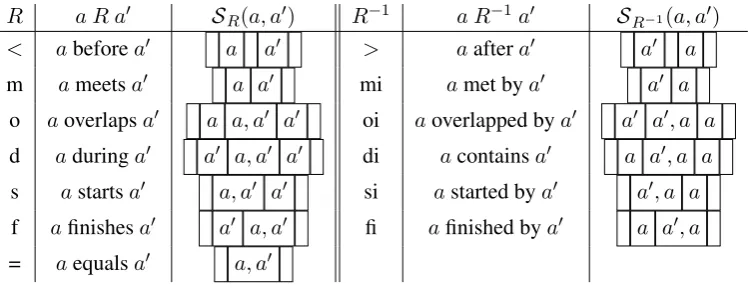 Table 1: Allen interval relations in strings
