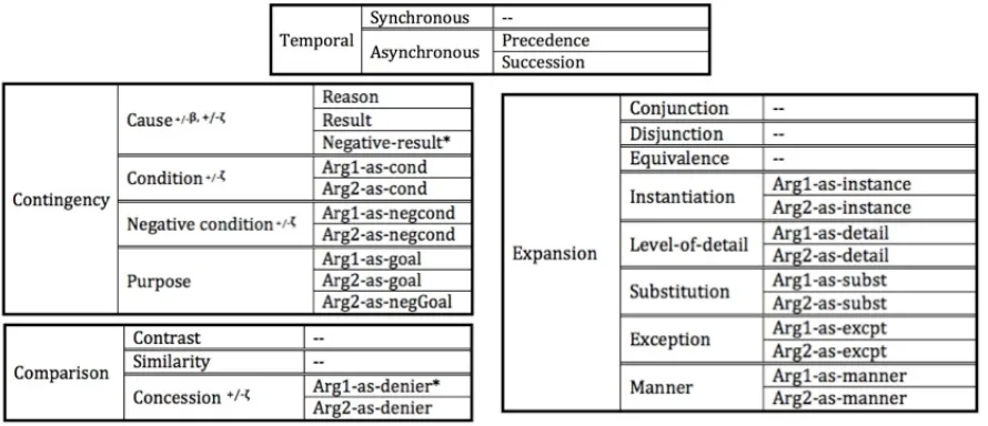 Figure 1: PDTB-3 Sense Hierarchy. Only asymmetric senses are speciﬁed further at Level-3, to capturethe directionality of the arguments