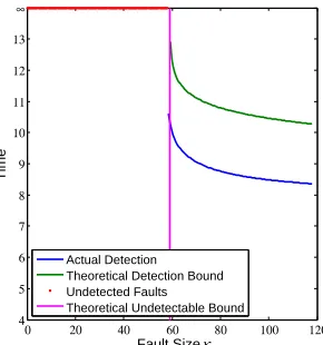 Figure 3.2:Comparison between actual and theoretical detection times, undetectable faults,and the theoretical undetectable fault bound.