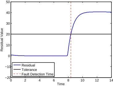 Figure 3.3:Absolute detection time error.