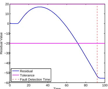Figure 3.13:First component of r1 with κ = 105 and γ2.