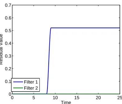 Figure 3.18:Behavior of ﬁlters applied to a linear combination f(t) = κ1f1(t) + κ2f2(t).
