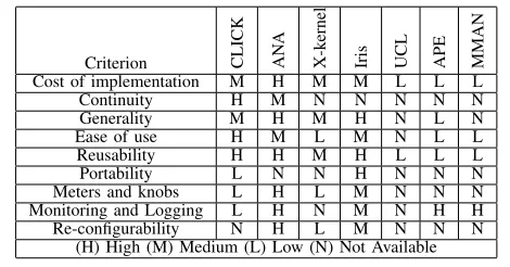 TABLE I: Comparison of various experimental network tools withrespect to desirable criteria