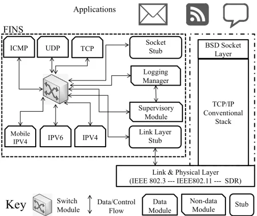 Fig. 1: FINS System Architecture Vs. Conventional Stack
