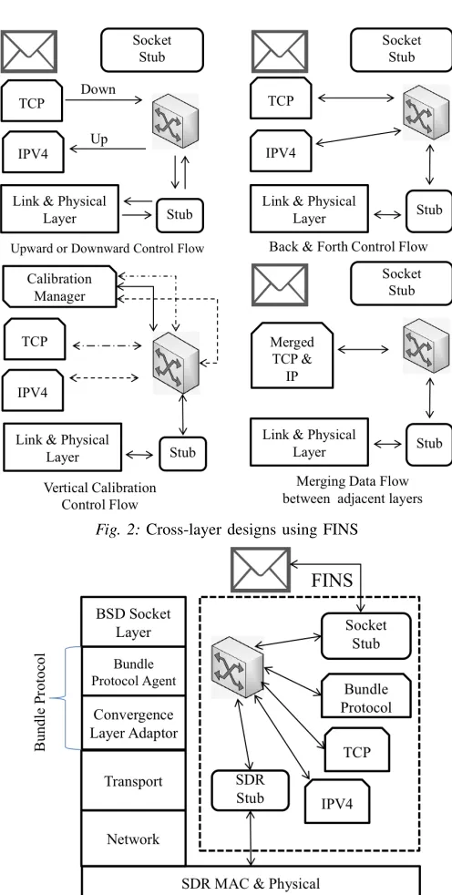 Fig. 2: Cross-layer designs using FINS