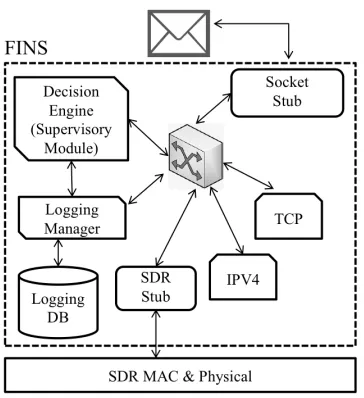 Fig. 4: A cognitive node implementation using FINS