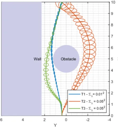 Fig. 1: Plot showing mean of the state and uncertainty ellipse corresponding to 3σ confidence for  = 0.05.