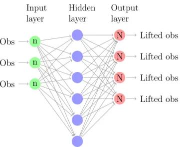 Figure 1.1: Simple neural network structure example. n: The dimension of the input observations N: The dimension of lifted observations