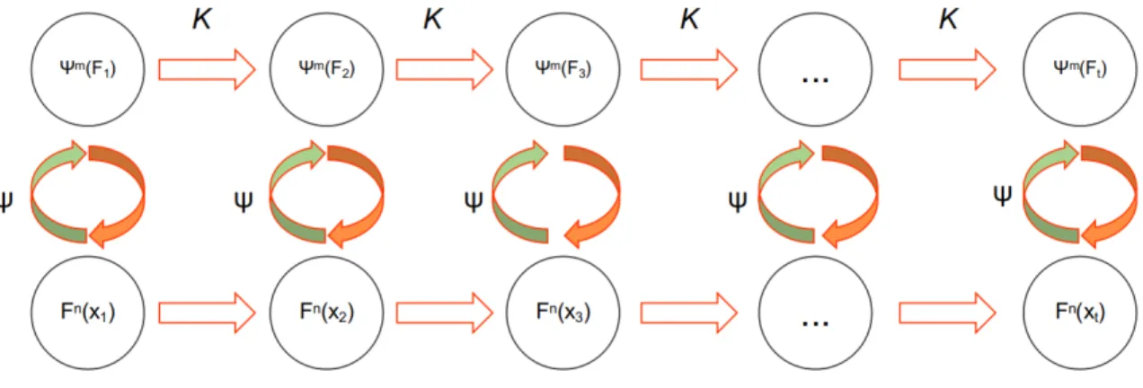 Figure 1.3: Koopman Operator Scheme