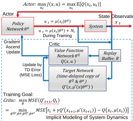 Figure 1.4: Schematics of DDPG framework