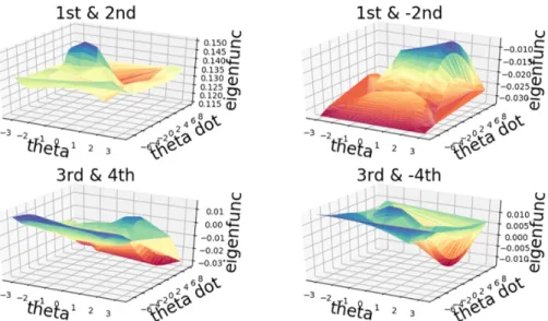 Figure 3.2: Eigenfunctions learned from uncontrolled case, Left: real part of eigen- eigen-functions, Right: imaginary part of the eigenfunctions