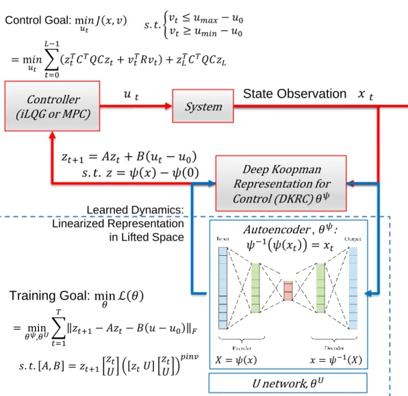 Figure 3.4: Schematics of DKRC framework