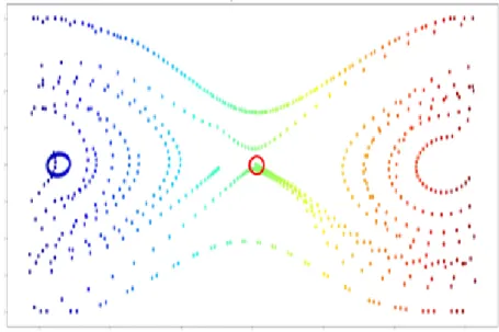 Figure 4.2: Trajectories of Swinging Pendulum under Control using trained DDPG reinforcement learning model