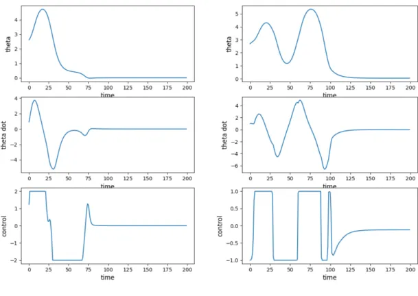 Figure 4.2 shows the trajectory of the pendulum in 2D (θ, ˙ θ) space based on trained DDPG algorithm