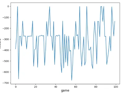 Figure 4.5: 100 games recorded reward using DKRC