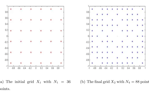 Figure 3.9: (a) shows the distribution the initial grid points, (b) the distribution of final grid points after the last refinement step.