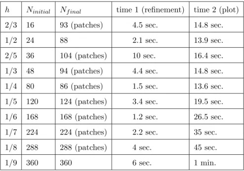 Table 3.1: The number of grid points and the value of h, we have used to construct Lyapunov functions for Example 3.2