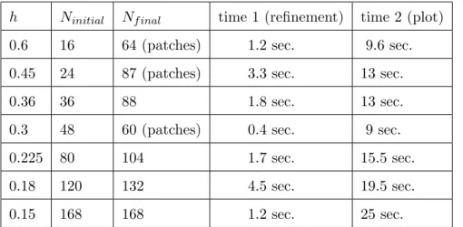 Table 3.2: The number of grid points and the values of h we have used to construct Lyapunov functions for Example 2.10 of [17]