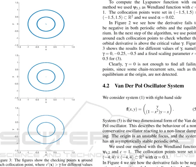 Figure 3: The figures show the checking points x around each collocation point, where v 0 ( x) > γ for different values of γ