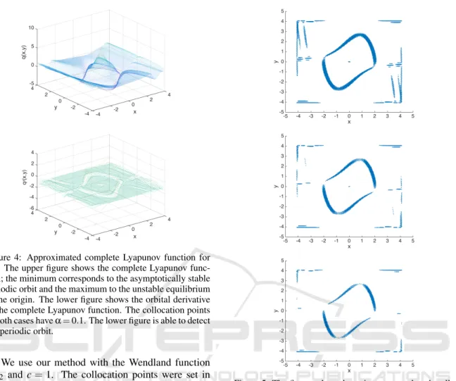Figure 5: The figures show the points x around each collo- collo-cation point, where v 0 (x) > γ for different values of γ