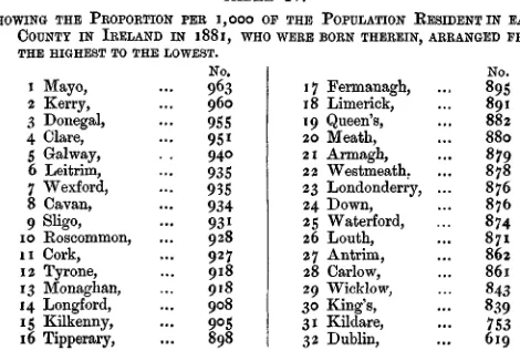 TABLE III.SHOWING THE PROPORTION OF EMIGRANTS PER CENT, OF THE MEAN POPULATIONWHO LEFT EACH COUNTY OF IRELAND FROM THE YEAR 1851 TO THE YEAR