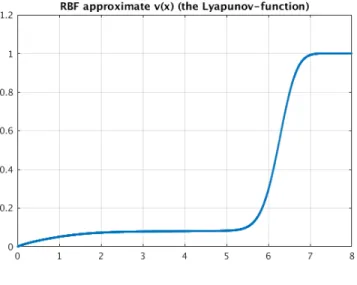 Figure 1. Above: the computed non-local Lyapunov function v for system (5.1). Below: the function Lv, approximating −10 −3 .
