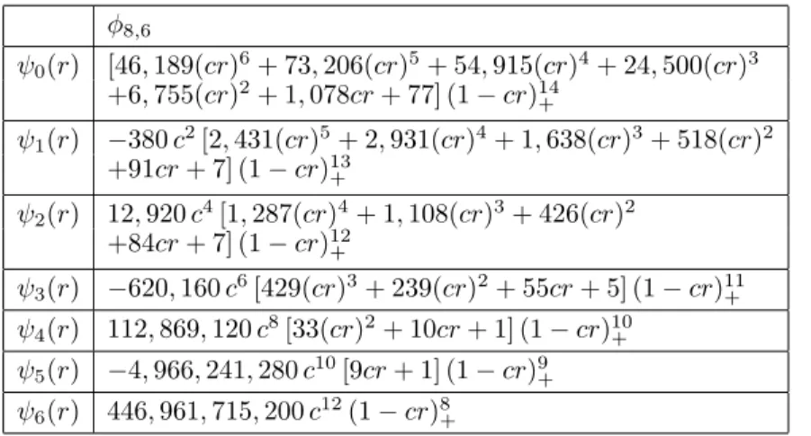 Table 1. The table shows the Wendland function ψ 0 (r) :=