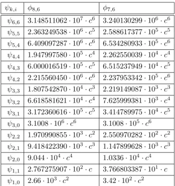 Table 3. The table shows values for ψ k,i := sup r∈[0,∞) |ψ i (r)|r k for the Wendland functions ψ 0 (r) := φ 8,6 (cr) and ψ 0 (r) := φ 7,6 (cr).
