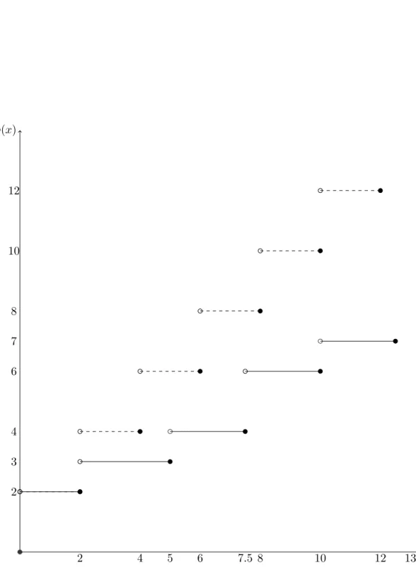 Fig. 5.1: Optimal value function and maximal subadditive extension.