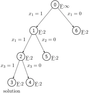 Fig. 6.1: Branch and cut tree