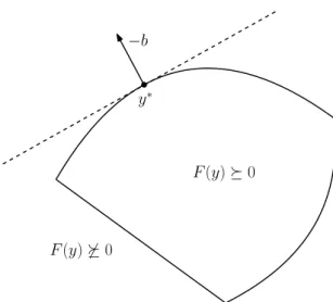 Figure 2.1. Example of a simple semidefinite problem for y ∈ R 2 . Boundary of the feasible set