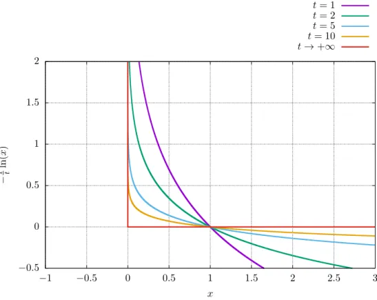 Figure 2.2. Illustration of the logarithmic barrier function for different values of t.
