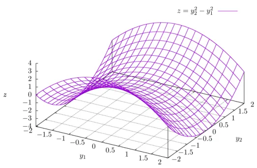 Figure 2.3. Hyperbolic paraboloid z = y 2 2 − y 1 2 .