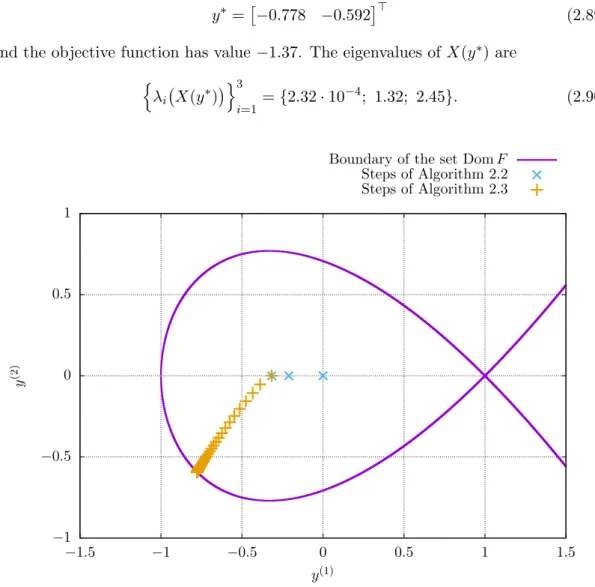 Figure 2.5. Graph of the semidefinite optimization problem stated in Example 2.21.