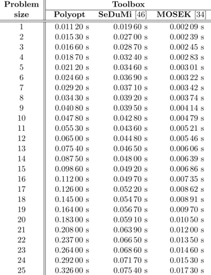Table 2.1. Execution times of different sizes of semidefinite problems solved by the selected toolboxes.