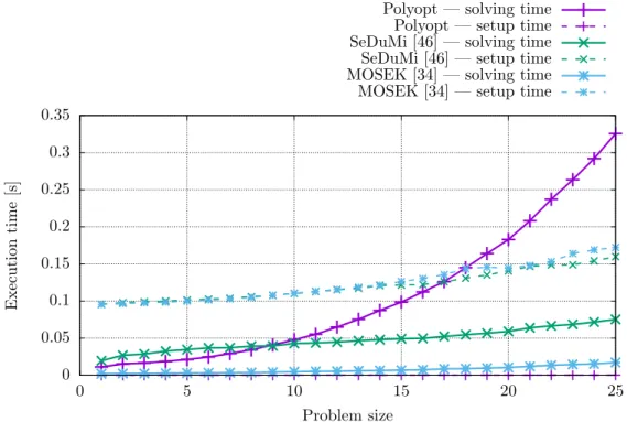 Figure 2.6. Graph of execution times based on the size of semidefinite problems solved by the selected toolboxes.
