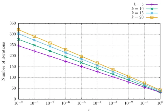 Figure 2.7. Graph of numbers of iterations required to solve the semidefinite problems by Algorithm 2.3 for different values of problem size k based on ε using the implementation from the Polyopt package.