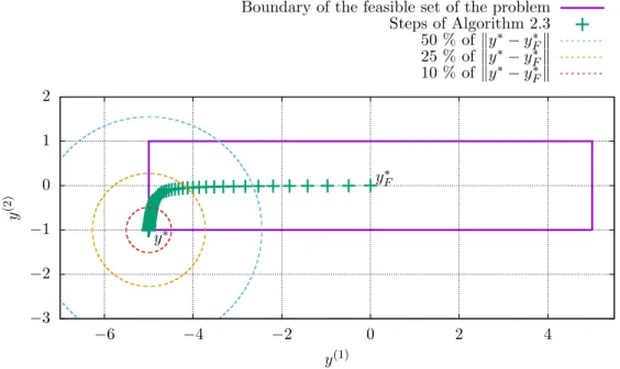 Figure 2.8. Example of a simple semidefinite problem with steps of Algorithm 2.3. The algorithm starts from the analytic center y ∗ F and finishes at the optimal point y ∗ 
