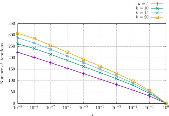 Figure 2.9. Graph of numbers of iterations required to get within the distance λky ∗ − y ∗ F k from the optimal solution y ∗ using Algorithm 2.3 for different values of problem size k based on λ using the implementation from the Polyopt package.