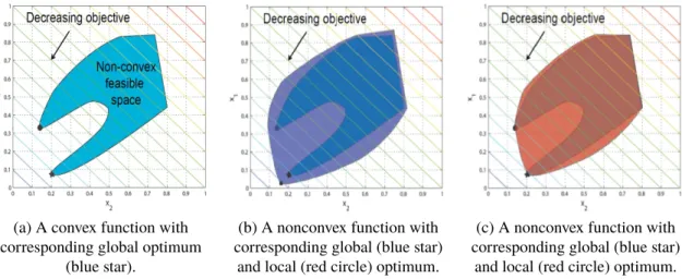 Figure 1.4. Illustrating of tight and loos relaxations for a nonconvex function.