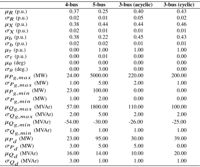Table 1. Means and standard deviations for parameter values in the randomly constructed test cases.