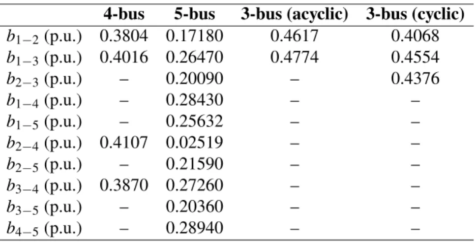 Table 2. Line shunt values in randomly constructed test cases.