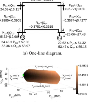 Figure 1. One-line diagram and feasible space projection for a “typical” randomly generated four-bus test case